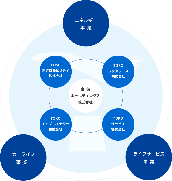 3つの事業分野の図