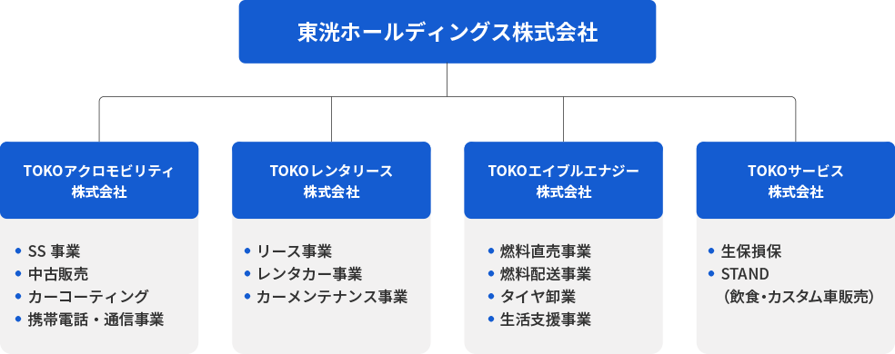 組織体制