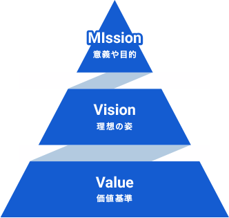 mission 意識や目的　vision 理想の姿　value 価値基準