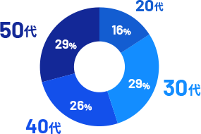 20代 16%・30代 29%・40代 26%・50代 29%