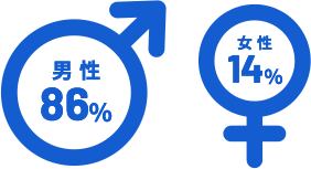 男性86%・女性14%